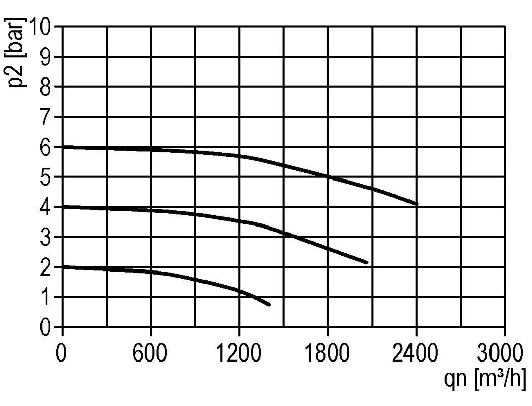 Durchflussdiagramm