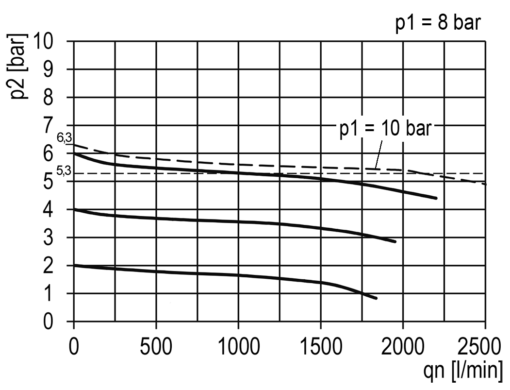 Durchflussdiagramm