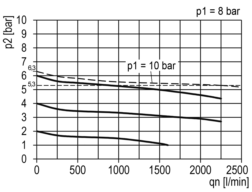 Flow diagram