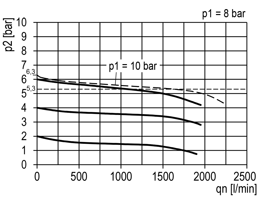 Flow diagram