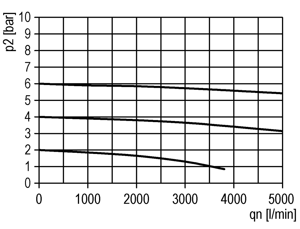 Durchflussdiagramm