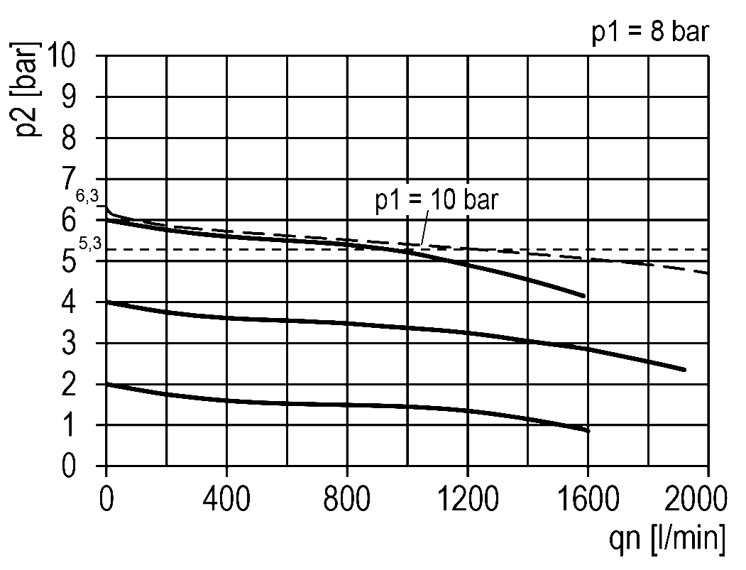 Durchflussdiagramm