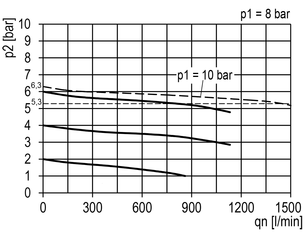 Flow diagram
