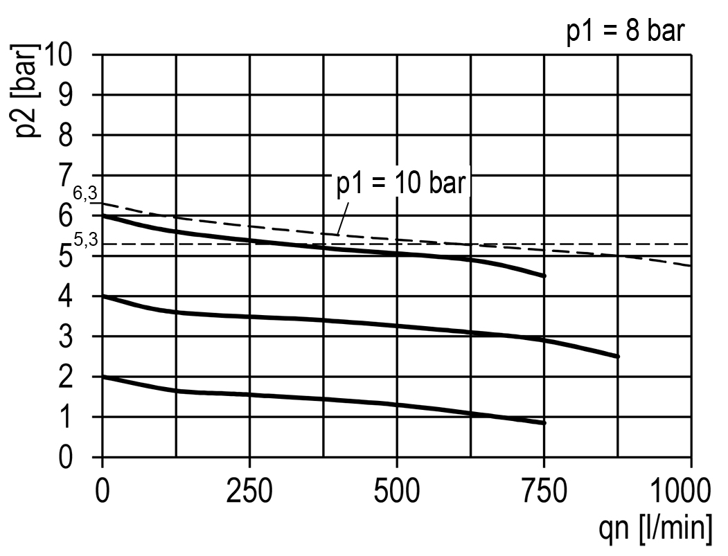 Durchflussdiagramm