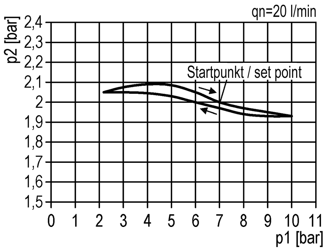 Hysteresis