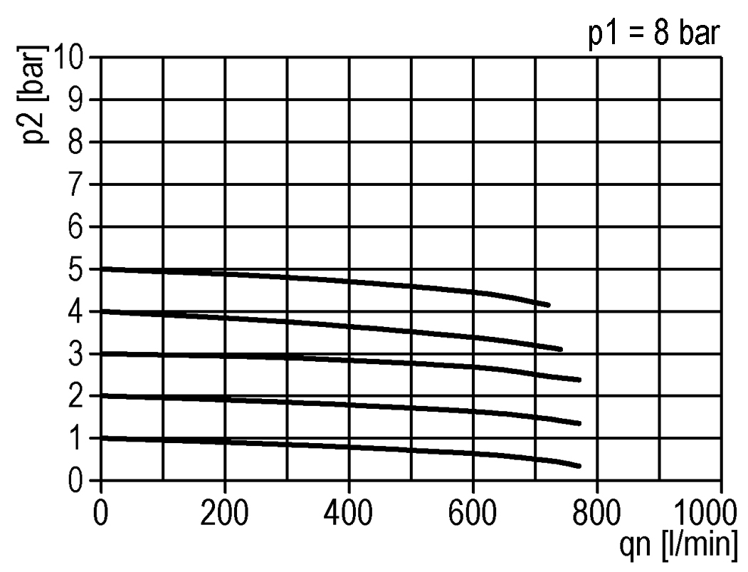 Durchflussdiagramm