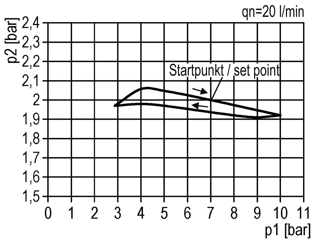 Hysteresis
