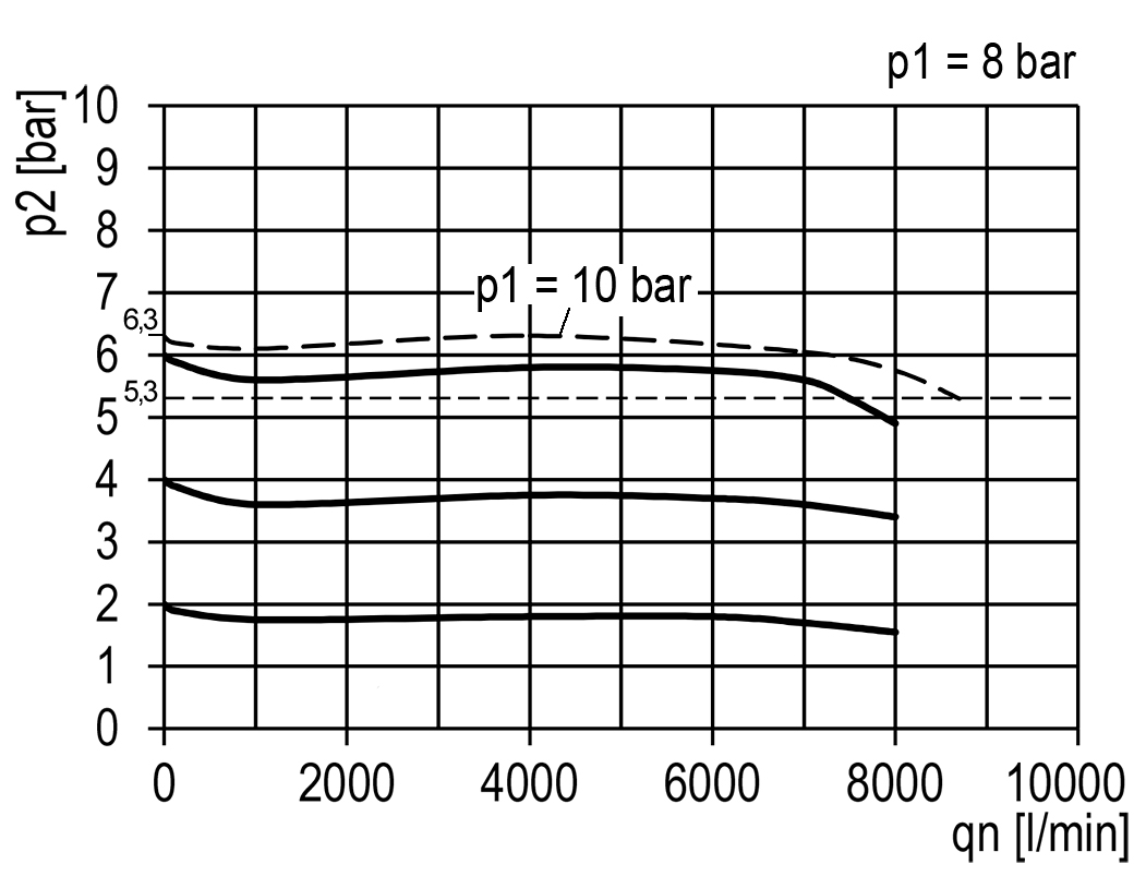 Durchflussdiagramm