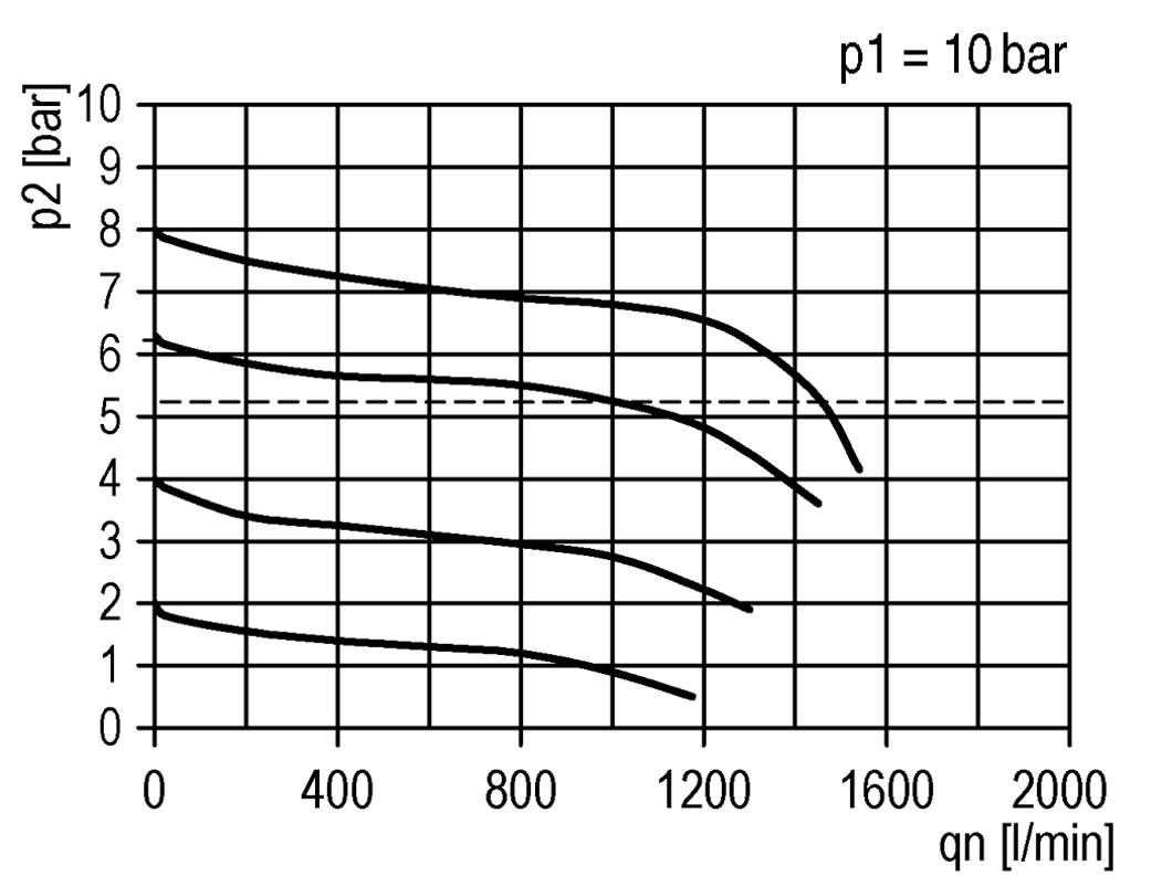 Durchflussdiagramm