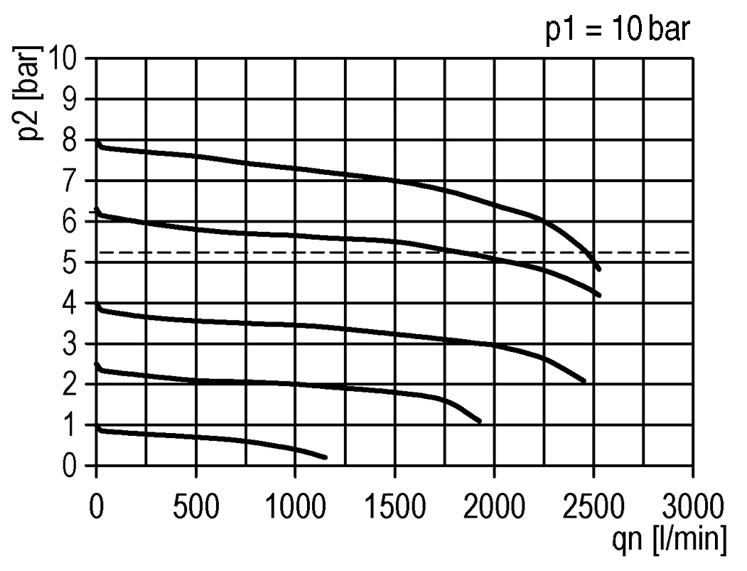 Durchflussdiagramm