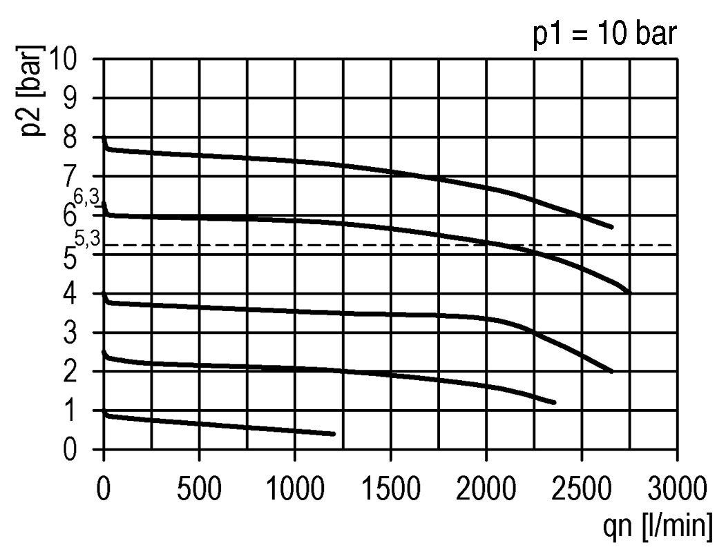 Durchflussdiagramm