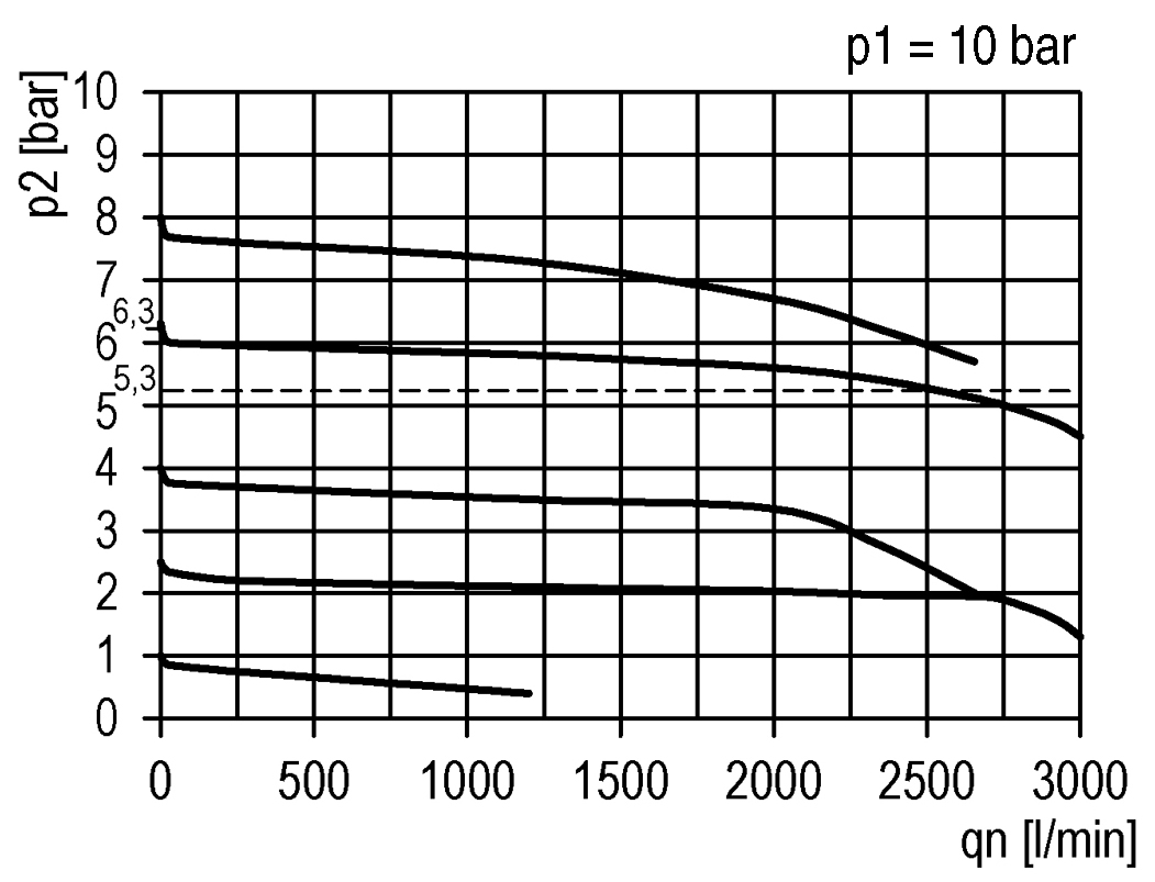 Durchflussdiagramm