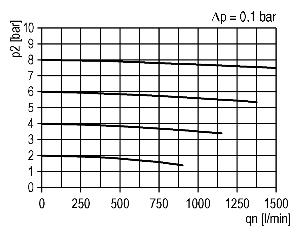 Durchflussdiagramm