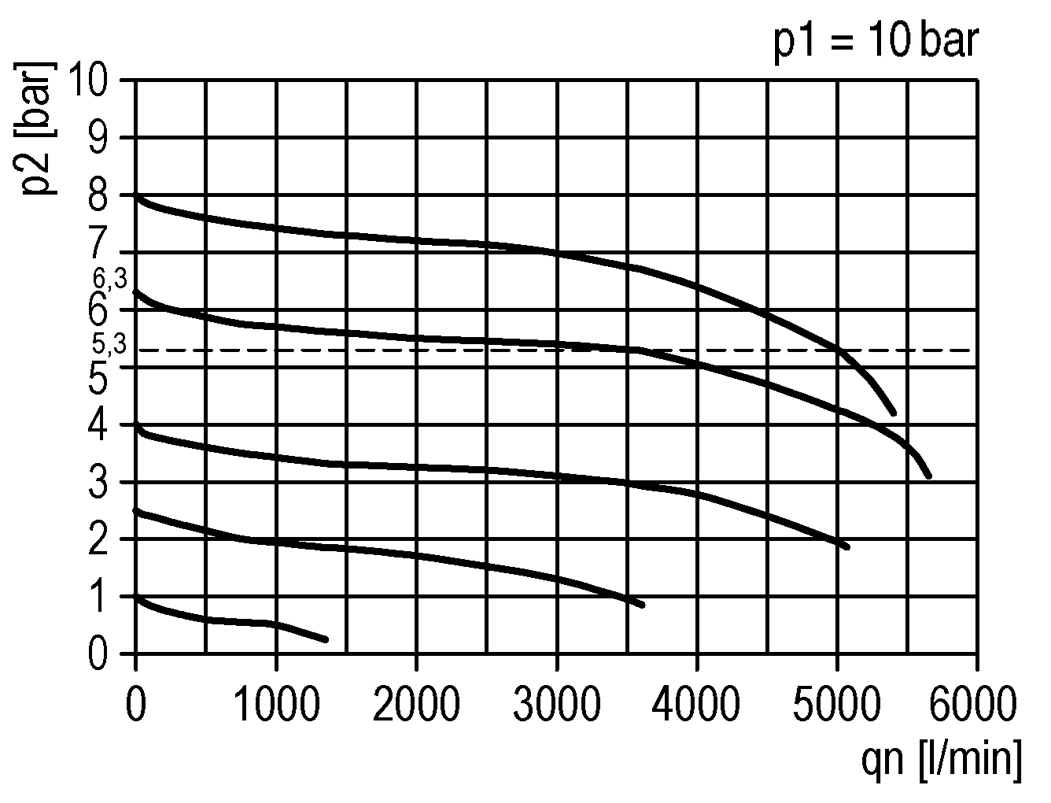 Durchflussdiagramm