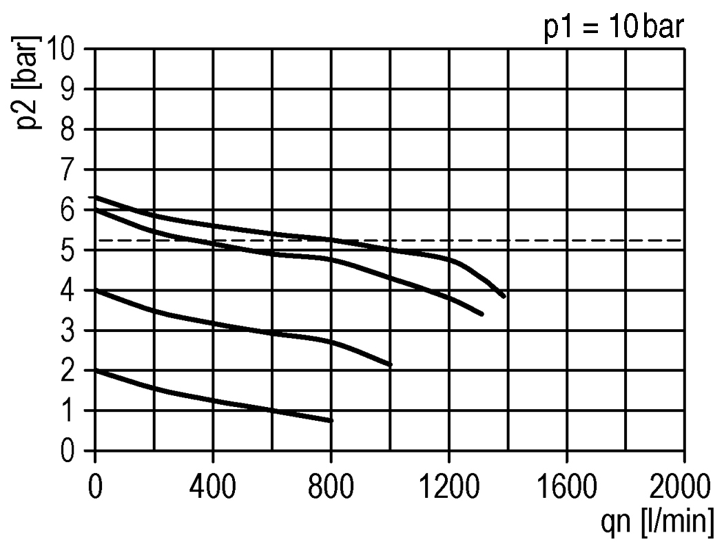 Durchflussdiagramm