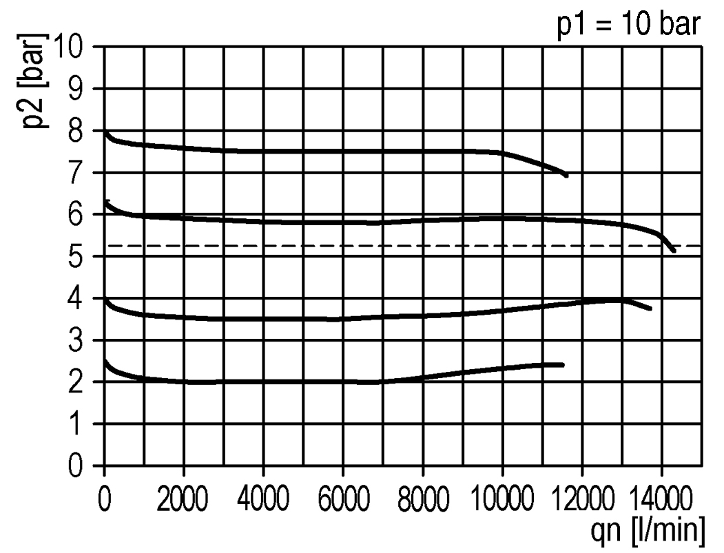 Durchflussdiagramm