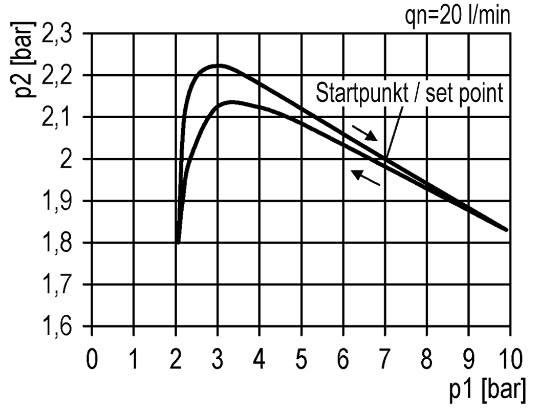 Hysteresis