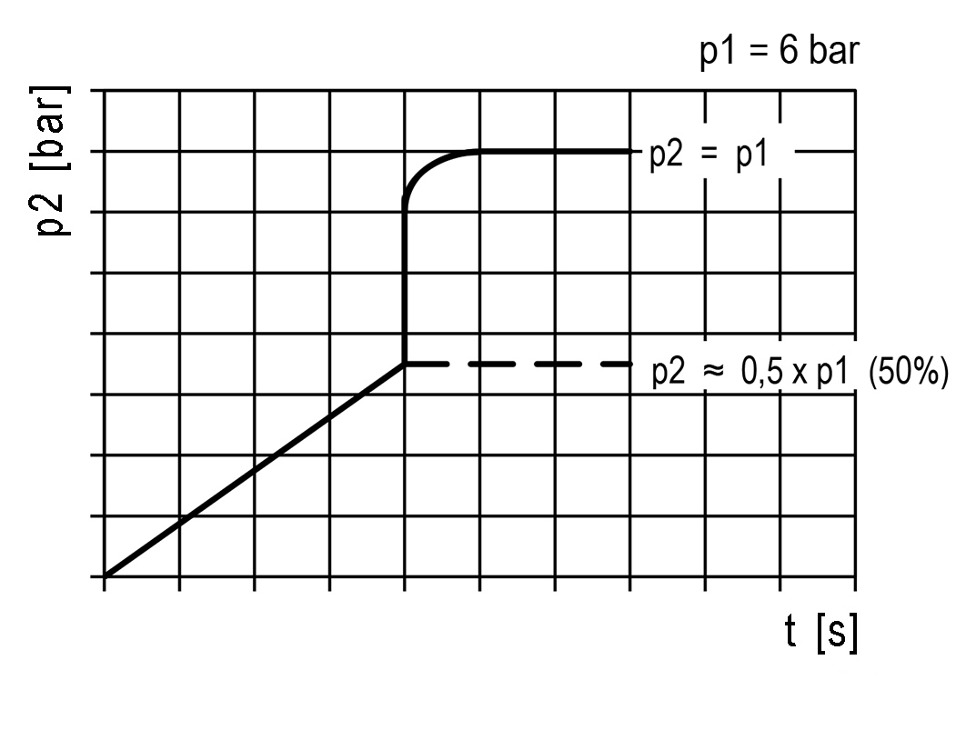 Filling characteristics
