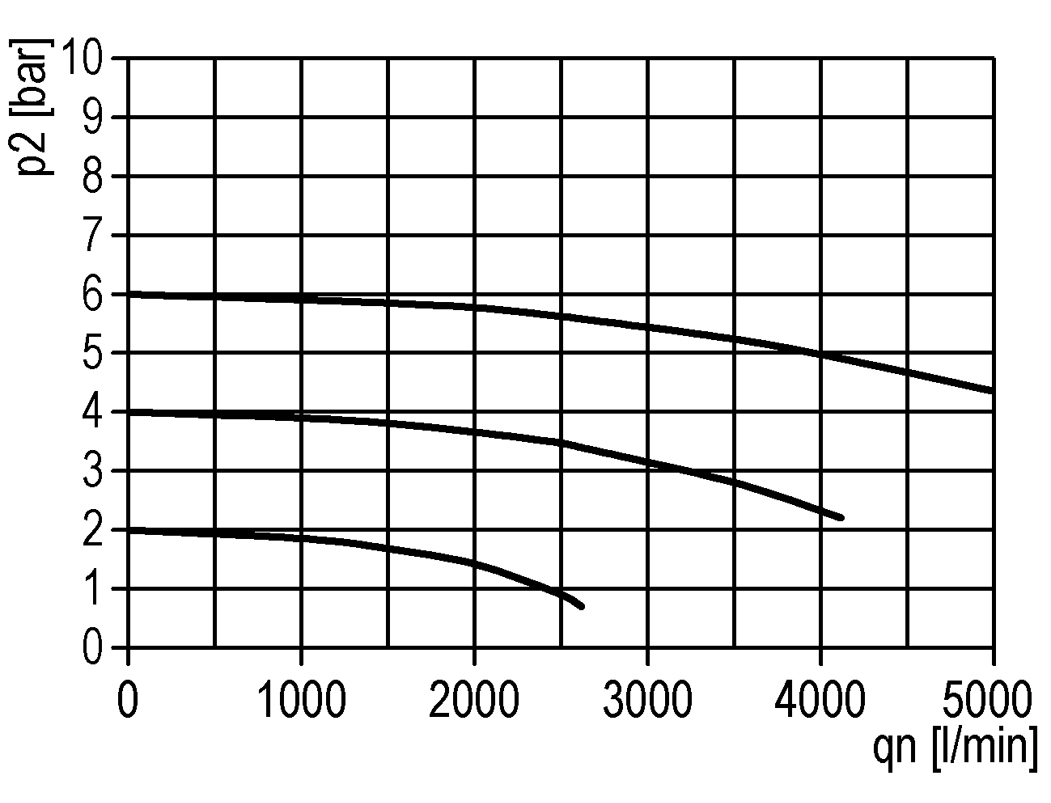 Durchflussdiagramm