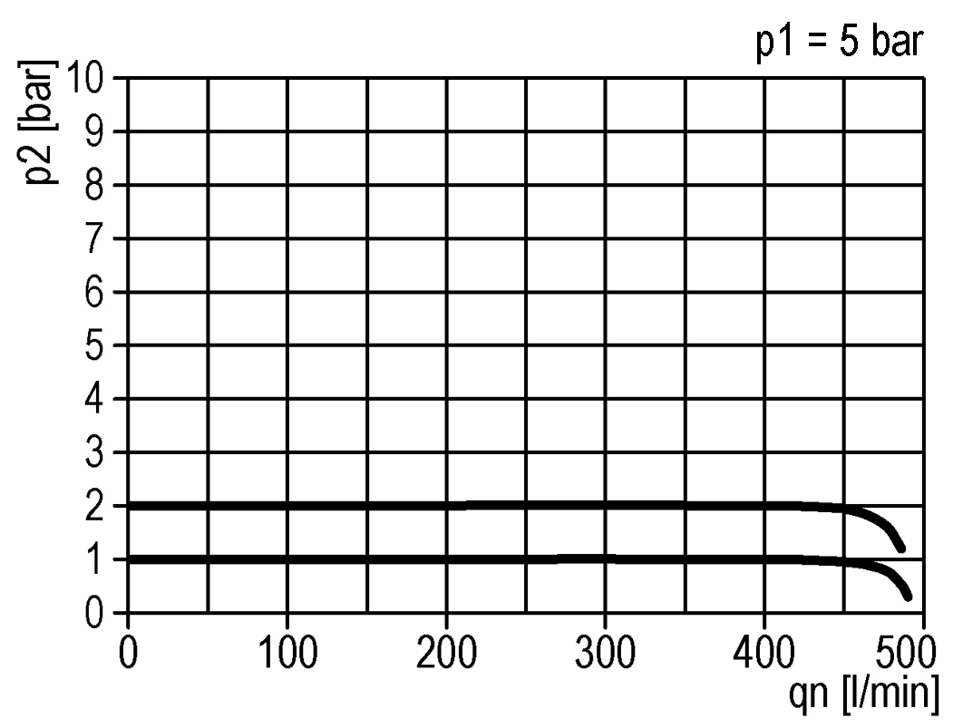 Durchflussdiagramm
