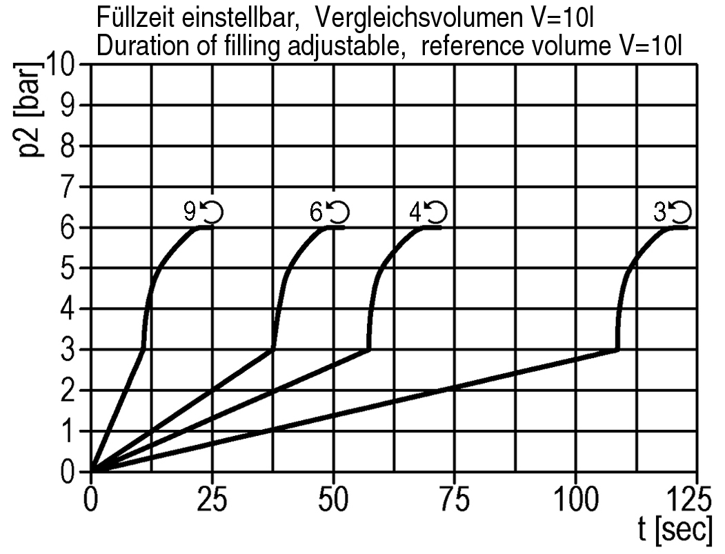 Füllcharakteristik