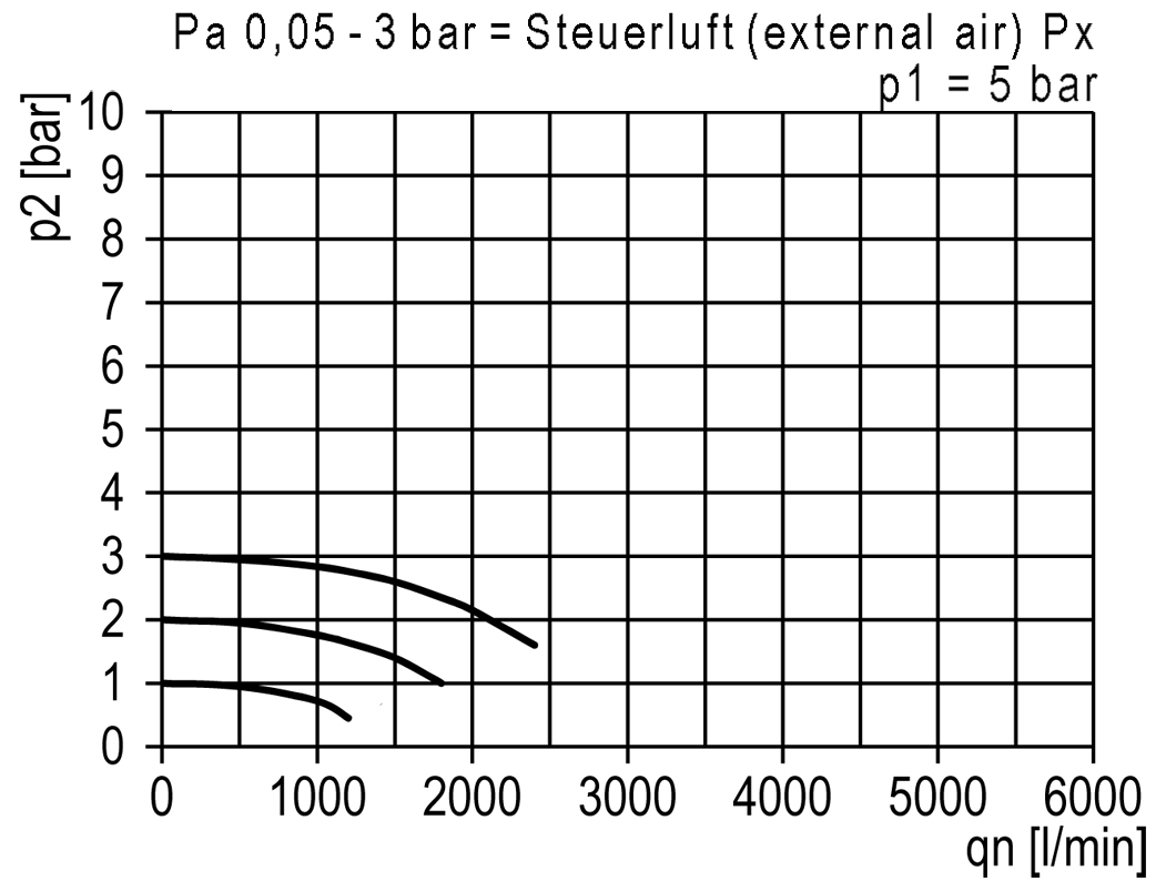 Flow diagram