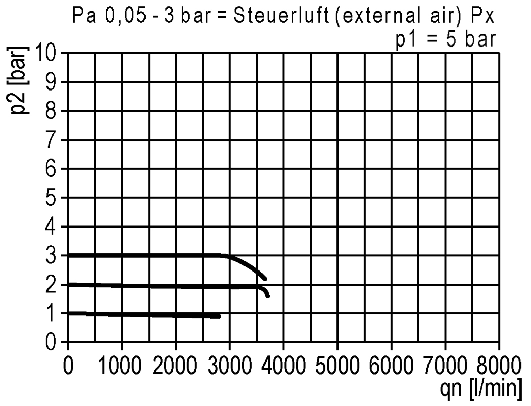 Flow diagram