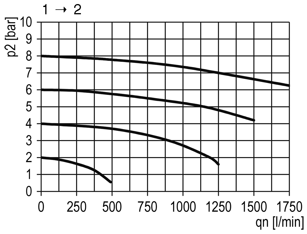 Durchflussdiagramm