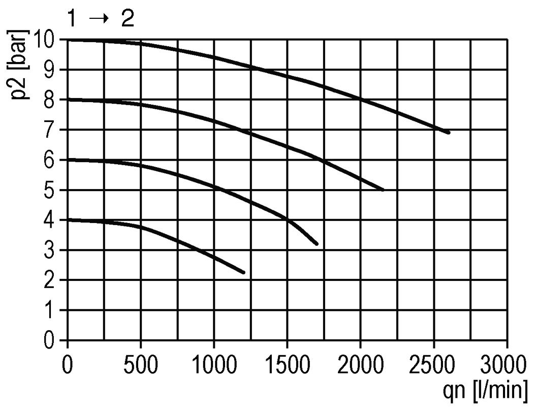 Durchflussdiagramm