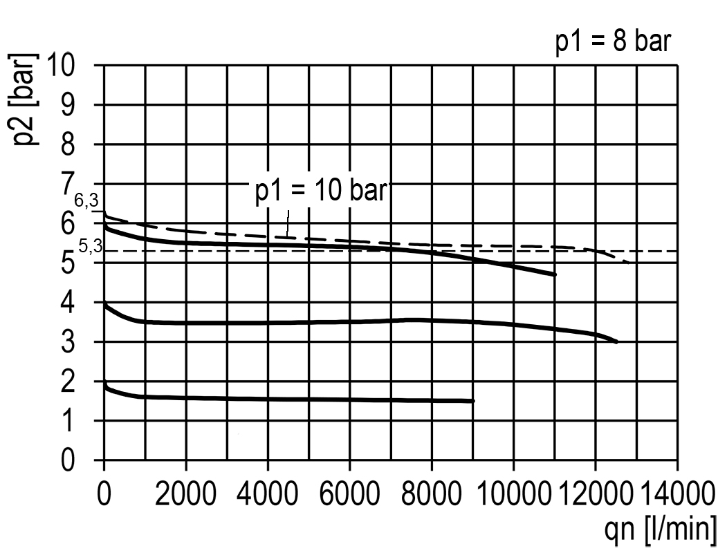 Durchflussdiagramm